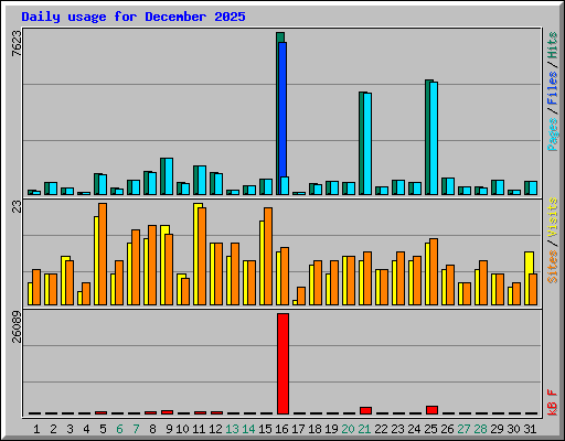 Daily usage for December 2025