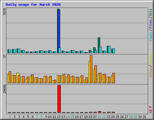 Daily usage for March 2026