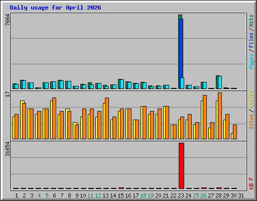 Daily usage for April 2026