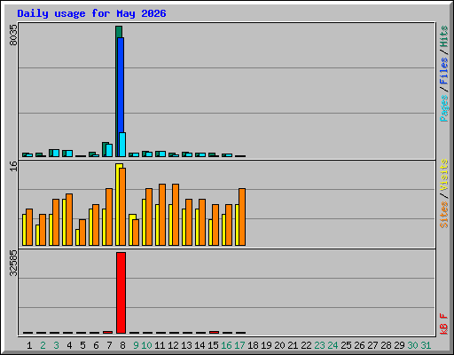 Daily usage for May 2026