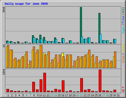 Daily usage for June 2026