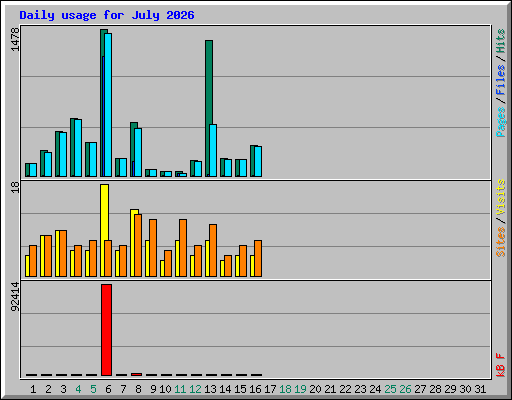 Daily usage for July 2026