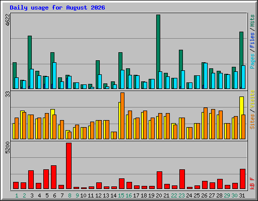 Daily usage for August 2026