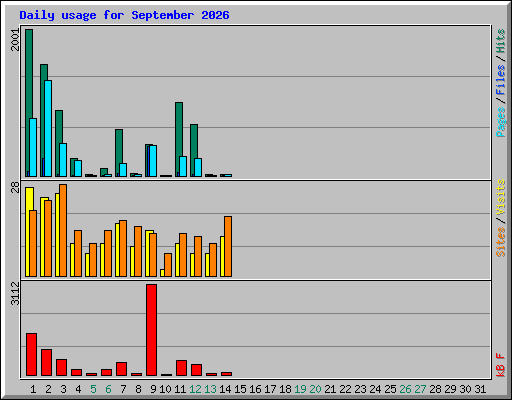 Daily usage for September 2026