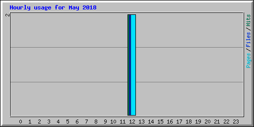 Hourly usage for May 2018