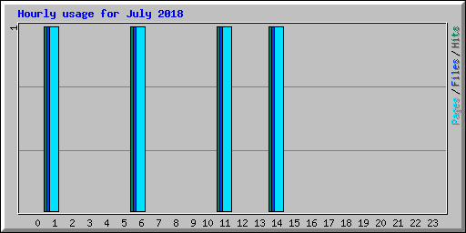 Hourly usage for July 2018