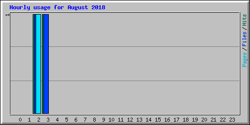 Hourly usage for August 2018