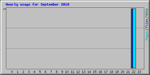Hourly usage for September 2018
