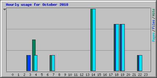Hourly usage for October 2018