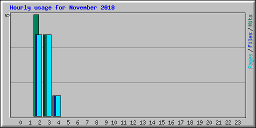 Hourly usage for November 2018