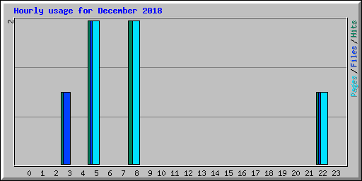 Hourly usage for December 2018