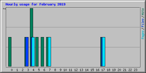 Hourly usage for February 2019