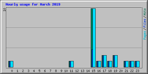 Hourly usage for March 2019