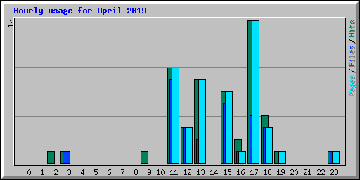 Hourly usage for April 2019