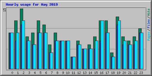 Hourly usage for May 2019