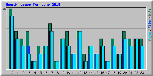 Hourly usage for June 2019