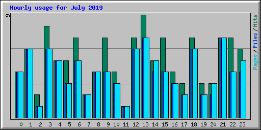 Hourly usage for July 2019