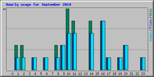 Hourly usage for September 2019