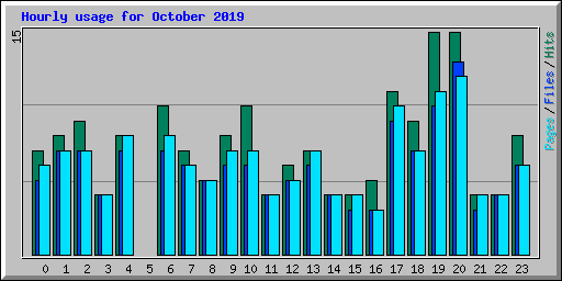 Hourly usage for October 2019