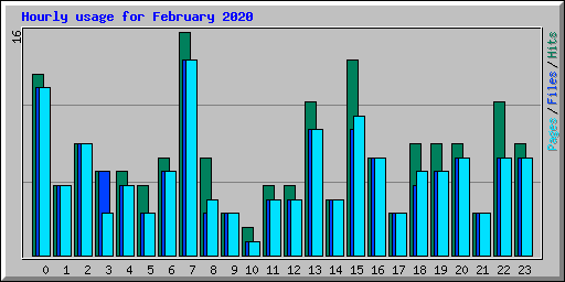 Hourly usage for February 2020