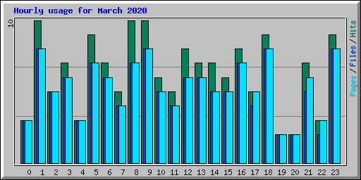 Hourly usage for March 2020