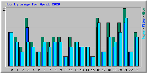Hourly usage for April 2020