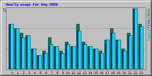 Hourly usage for May 2020
