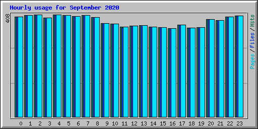 Hourly usage for September 2020