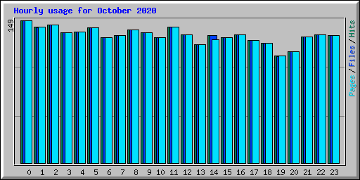 Hourly usage for October 2020