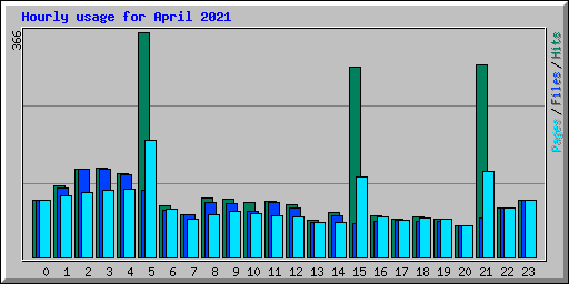 Hourly usage for April 2021