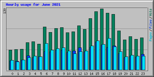 Hourly usage for June 2021