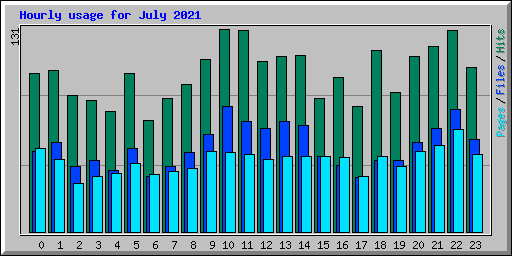 Hourly usage for July 2021