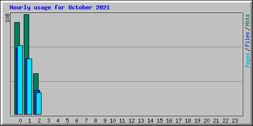 Hourly usage for October 2021