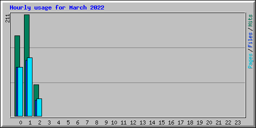 Hourly usage for March 2022