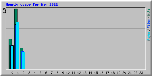 Hourly usage for May 2022