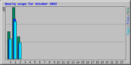 Hourly usage for October 2022
