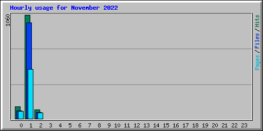 Hourly usage for November 2022