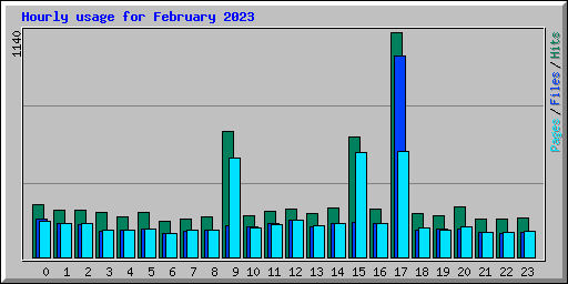 Hourly usage for February 2023