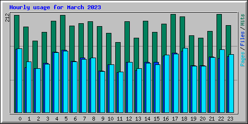 Hourly usage for March 2023