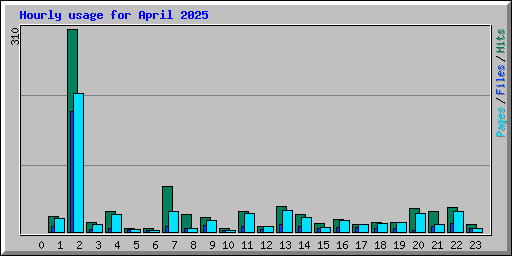 Hourly usage for April 2025