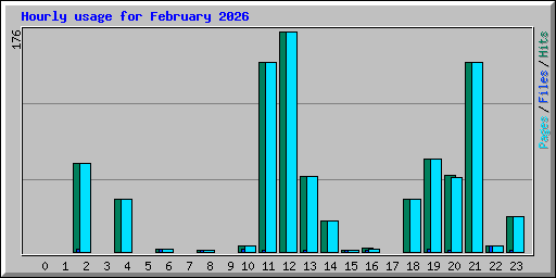 Hourly usage for February 2026
