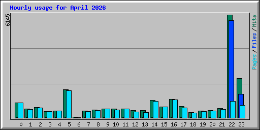 Hourly usage for April 2026