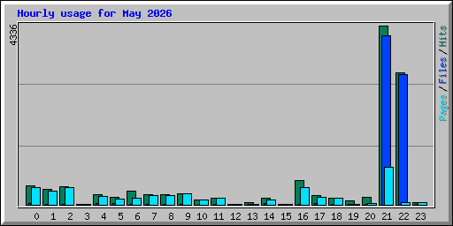 Hourly usage for May 2026