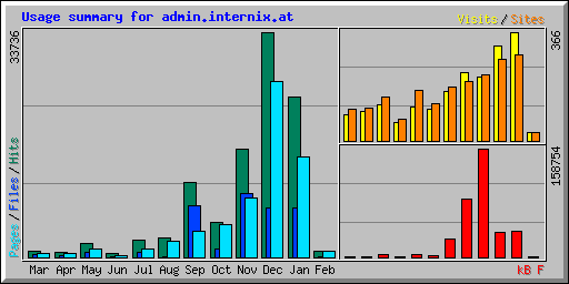 Usage summary for admin.internix.at