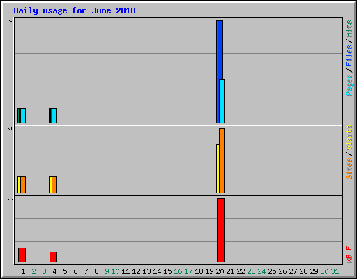 Daily usage for June 2018