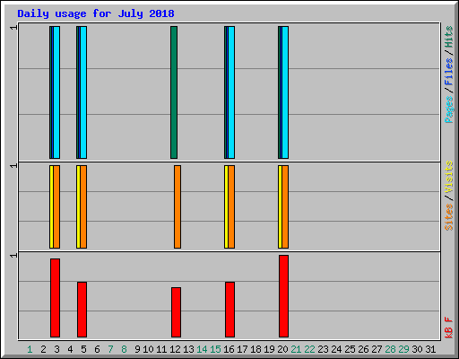 Daily usage for July 2018