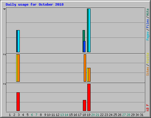 Daily usage for October 2018