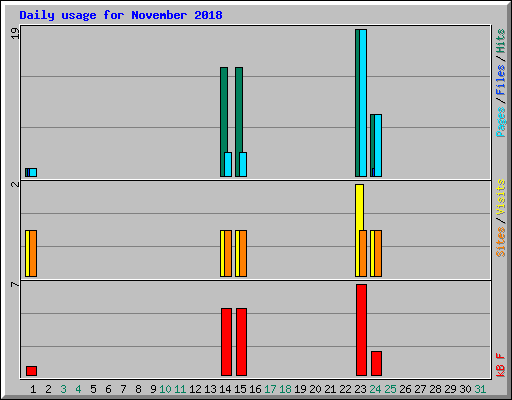 Daily usage for November 2018