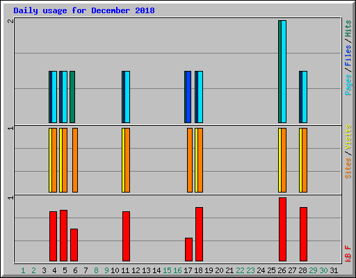 Daily usage for December 2018