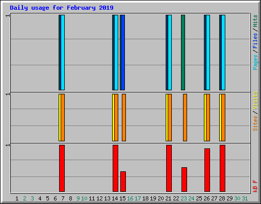 Daily usage for February 2019